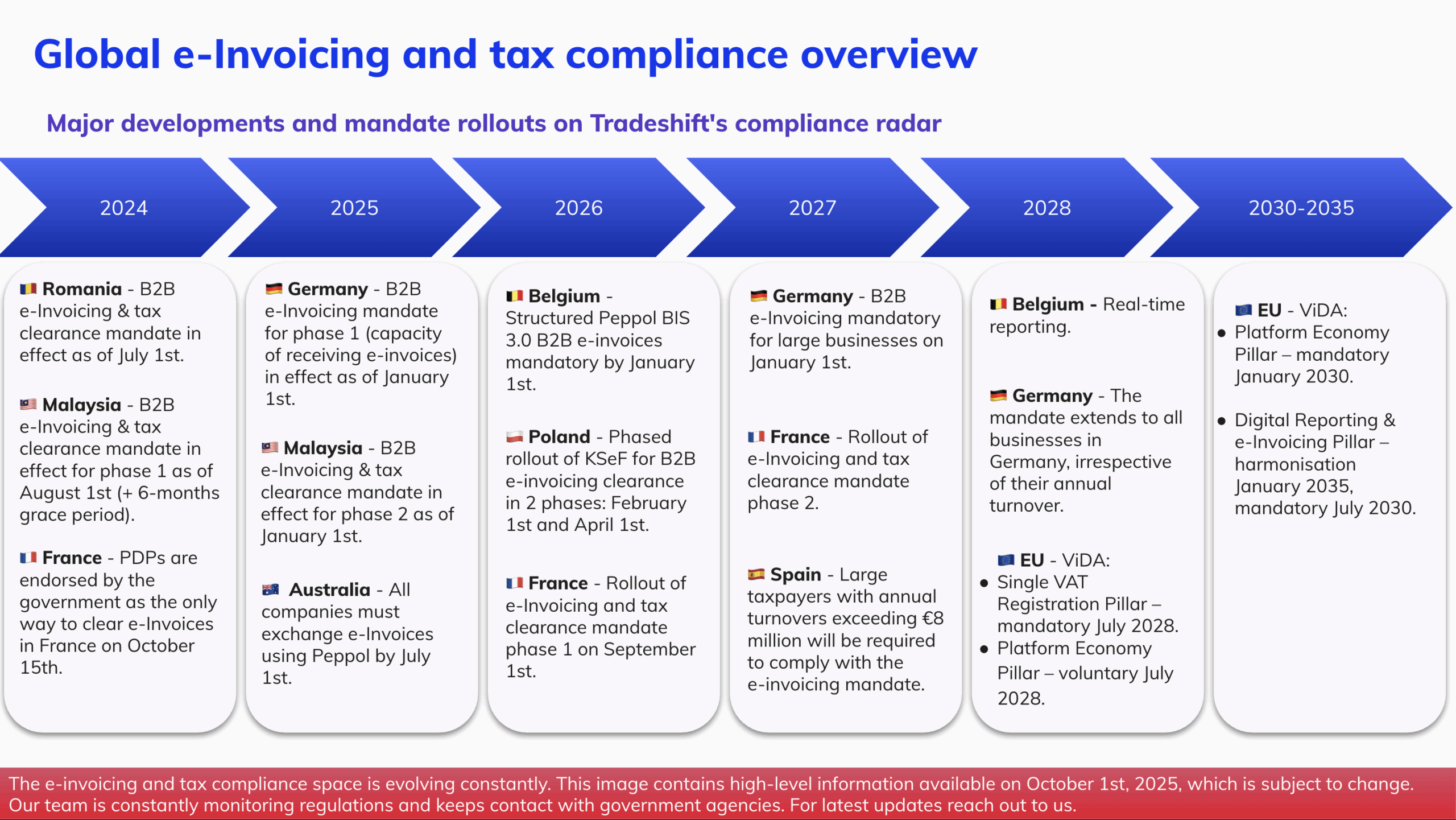 Tradeshift e-Invoicing compliance radar