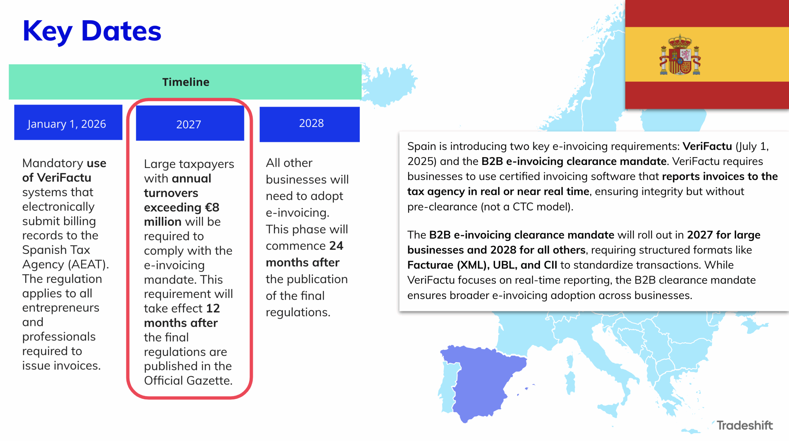 Spain timeline 1 B2B e-Invoicing compliance mandate phased rollout in Spain