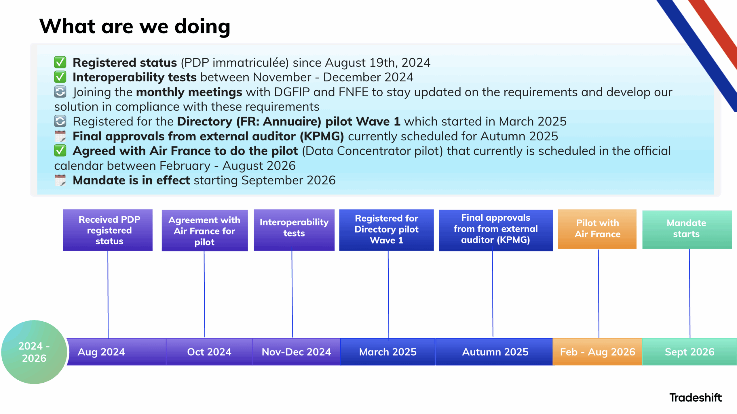 Tradeshift PDP Milestones Timeline - April 2025